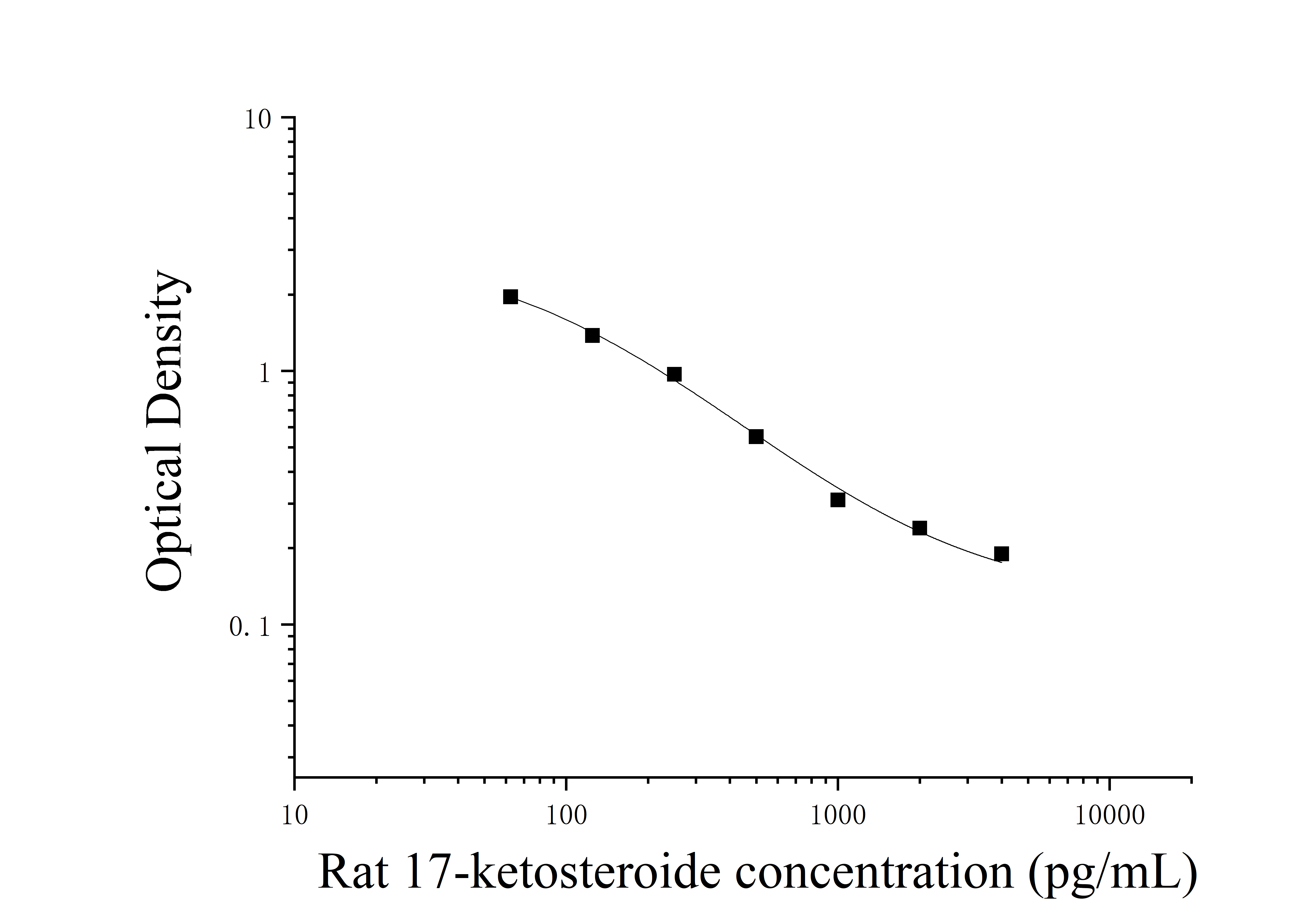 Rat Urinary 17-ketosteroids (17-ketosteroide) ELISA Kit Rat Urinary 17-ketosteroids (17-ketosteroide) ELISA Kit